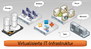 Virtualisierung